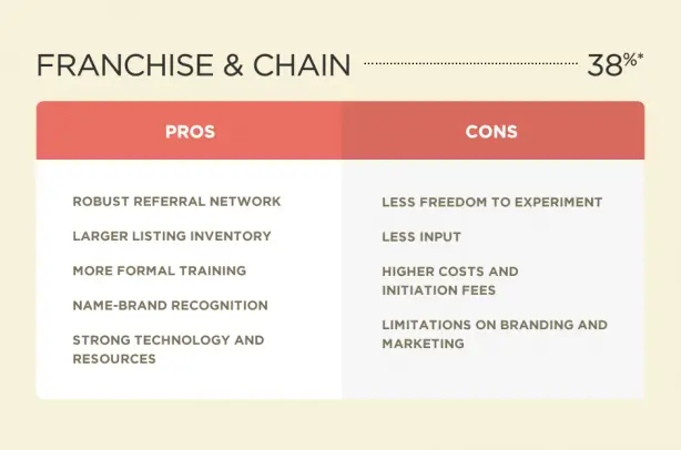 Choosing a Real Estate Office, Part 2: Franchise vs. Independent