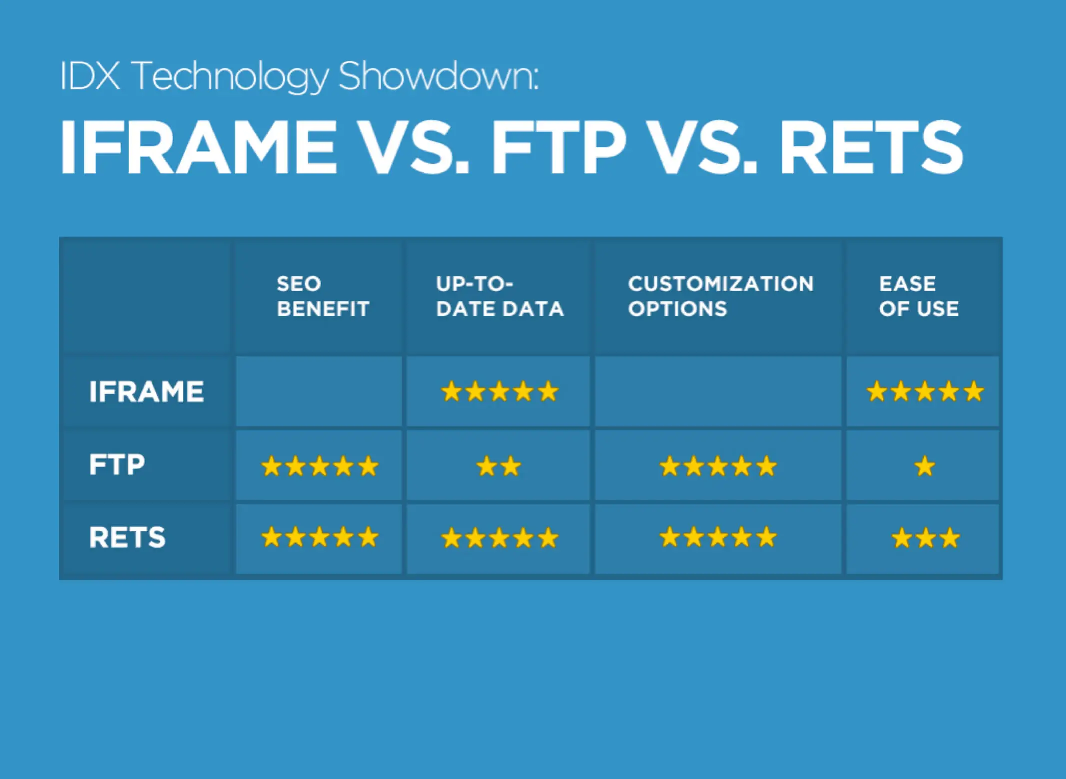 IDX Explained: The Differences Between an iframe, FTP, & RETS